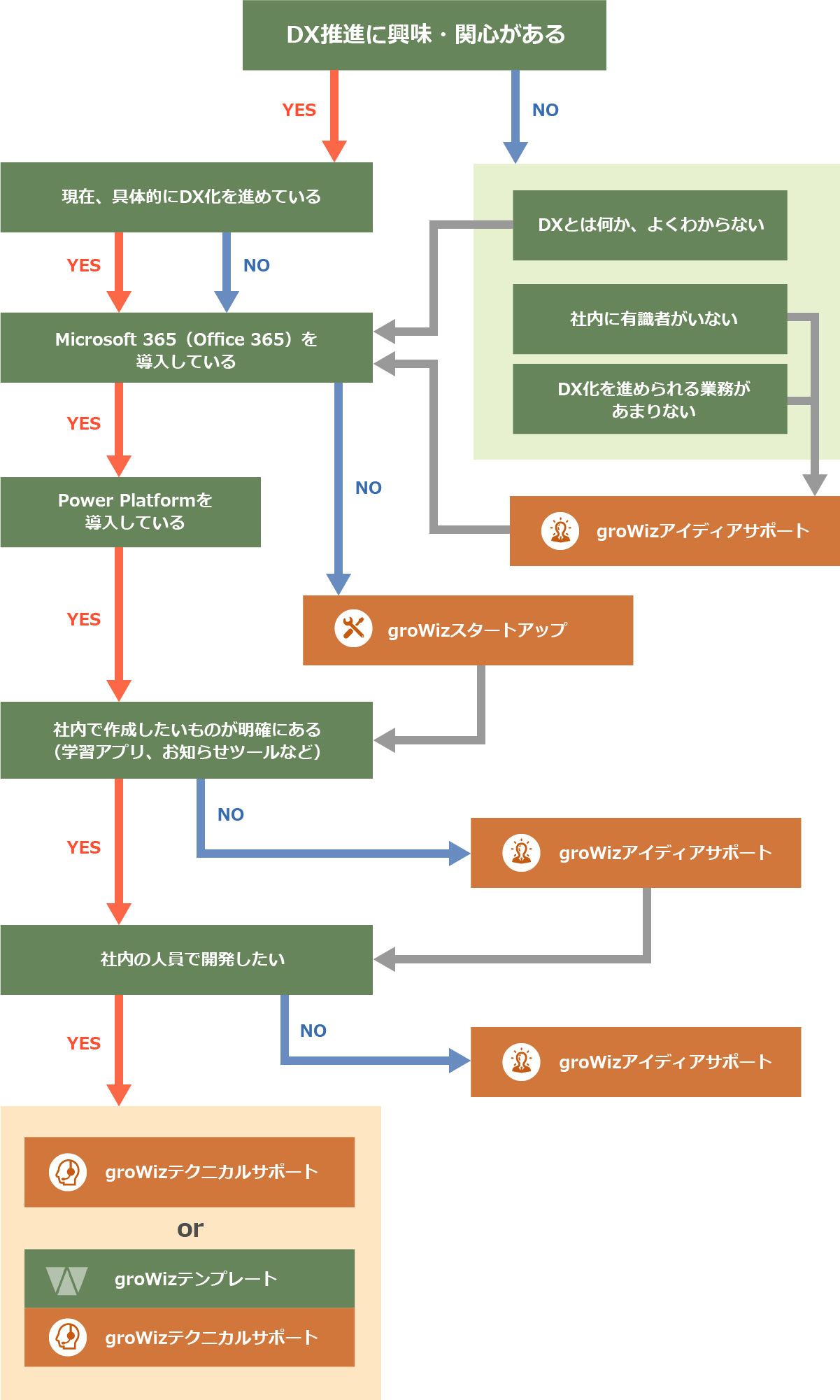 サービスの選び方