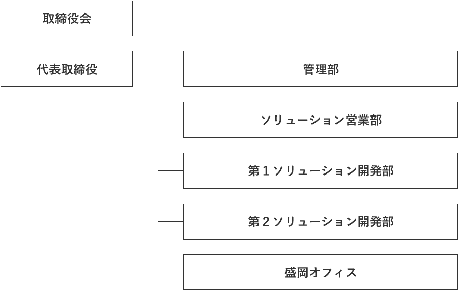 組織図