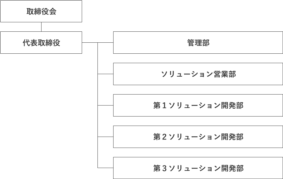 組織図