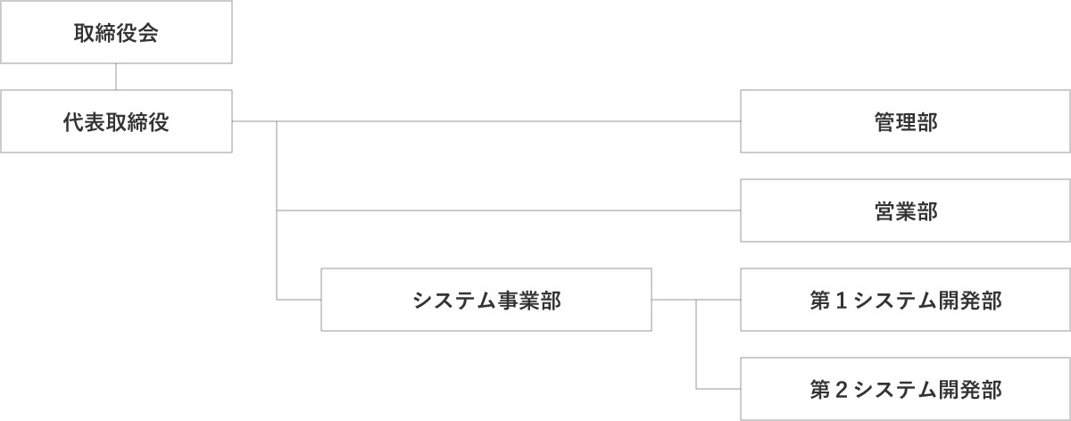 組織図